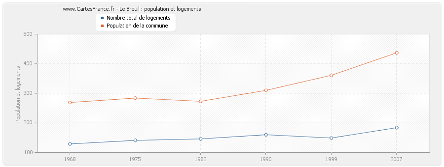 Le Breuil : population et logements